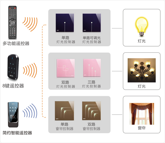 區(qū)域照明、窗簾控制解決方案拓?fù)鋱D