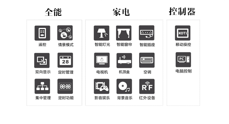 KOTI全能家電控制系統(tǒng)可以實現(xiàn)燈光、窗簾、家電控制，情景模式、日程管理，輕松掌握！