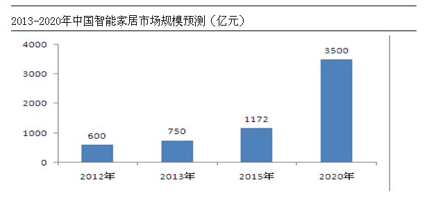 2013-2020中國智能家居市場規(guī)模預(yù)測