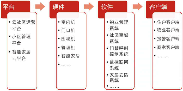 聚光智慧社區(qū)組成結(jié)構(gòu)圖